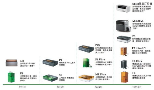 xtool沖擊消費級激光雕刻機第一股，騰訊紅杉高成資本加持，市場份額領跑賽道