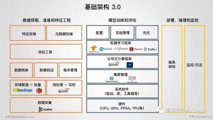 新一代大數(shù)據(jù)與人工智能基礎架構技術的發(fā)展與趨勢